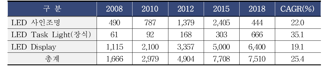 LED부문별 규모(국내)* (단위 :억원)