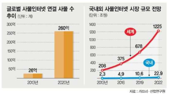 사물인터넷 연결 사물수 추이 및 국내외시장규모 전망