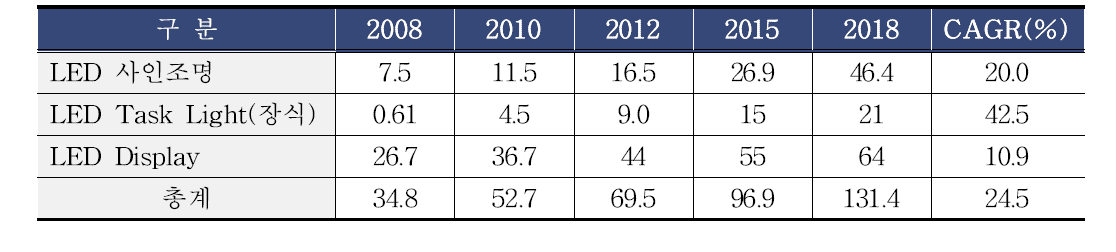 자발광 광섬유LED부분별 안전시장 규모(국외)* (단위 :억원)