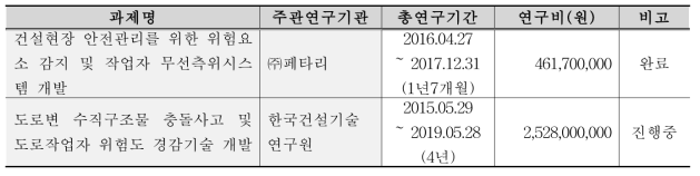 국내 국가연구개발사업 유사연구 사례