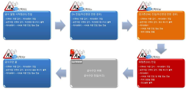 시스템 통합 흐름도