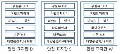 안전표지판 구성도