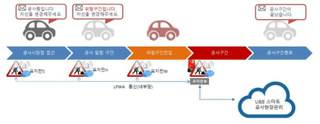 안전표지판의 동작