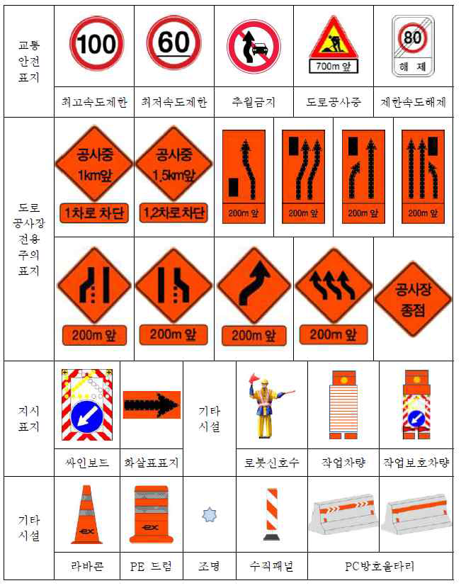 공사중 교통안전표지(한국도로공사)
