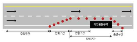 도로공사장 교통관리구간