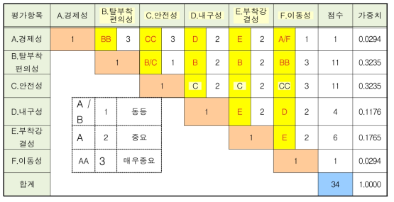 AHP평가항목의 상대적 중요도