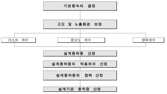 표지판에 작용하는 설계풍하중 산정Flow