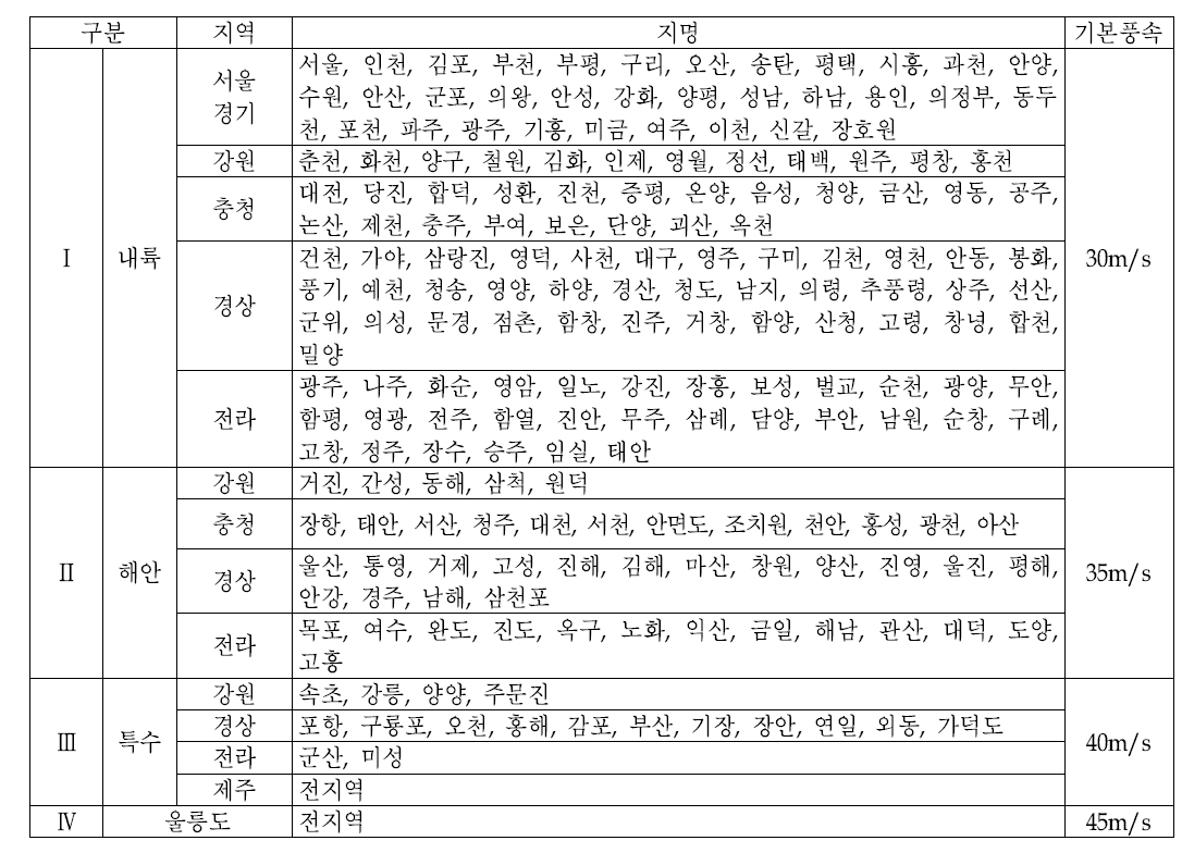 지역별 기본풍속