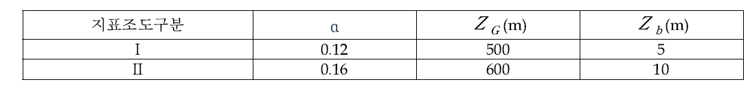 지표조도구분에 의한 α , ZG , Zb의 값