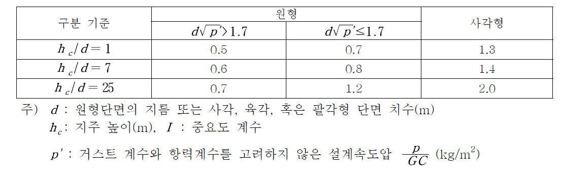 지주의 항력계수