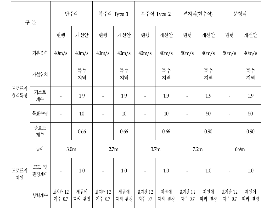 도로표지 형식에 따른 설계풍하중 산정 관련 변수의 비교