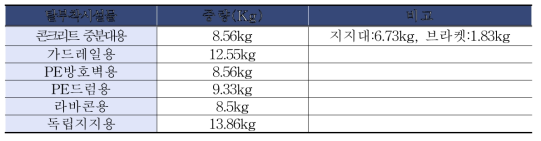 탈부착시설물 중량측정 결과