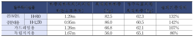 탈부착시설물별 풍하중 지지력 간이테스트 결과