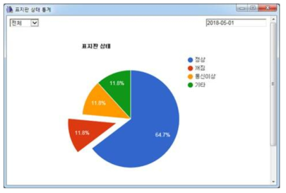 표지판 상태 통계 정보