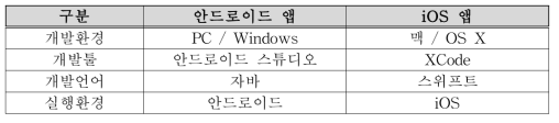 관리자 앱 개발 환경