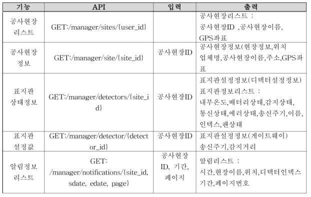 관리자 앱의 주요 API