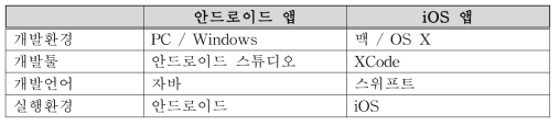 스마트폰 앱 개발 환경
