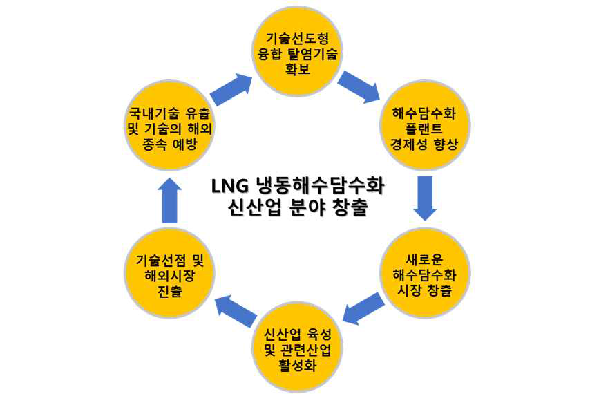 해수담수화 신산업 분야 창출