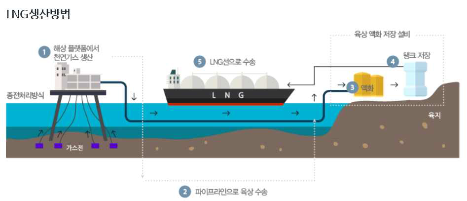 LNG 생산 과정 (출처: 현대 LNG 해운)