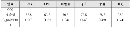 연료별 CO2배출량 (미국 Department of Energy)