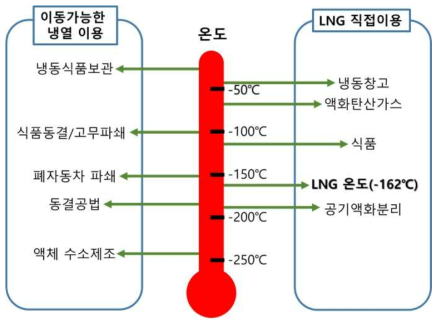 냉열 이용 공정의 온도 수준