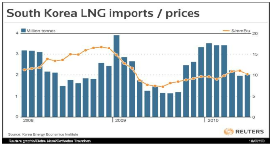 국내 LNG 수입량과 수입액 (REUTERS, 2010)