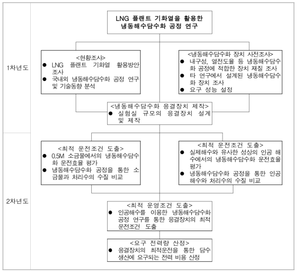 LNG 플랜트 기화열을 활용한 냉동해수담수화 공정 연구 연차별 추진체계