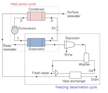 히트펌프를 이용한 냉동해수담수화 과정 모식도 (한국마린엔지니어링학회지 35, 2011)
