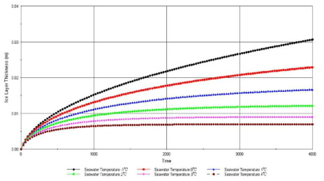 시간에 따른 해수 온도별 얼음층의 두께 변화 (Desalination 355, 2015)