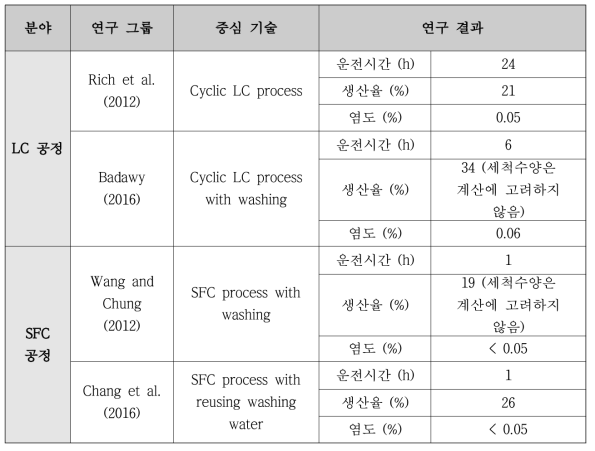 간접 냉동해수담수화 연구 내용 및 결과 비교