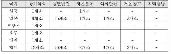 전 세계 LNG 냉열이용 기술현황 (설비저널 44, 2015)