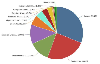 최근 5년간 발행된 논문의 주제 분류 (SCOPUS, 검색어 : LNG, Cold, Utilization)