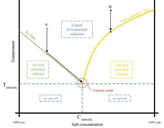 염-용액 상평형 다이어그램 (Education for Chemical Engineers 7, 2012)