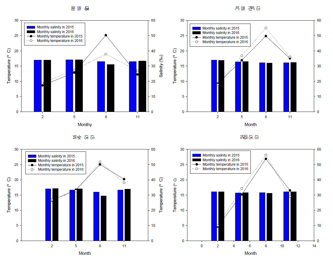 2015년, 2016년의 해안별 표층수온변화 및 표층염분의 변화