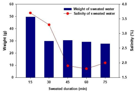 매 15분마다 생성되는 융해수(sweated water)의 양 및 농도 변화