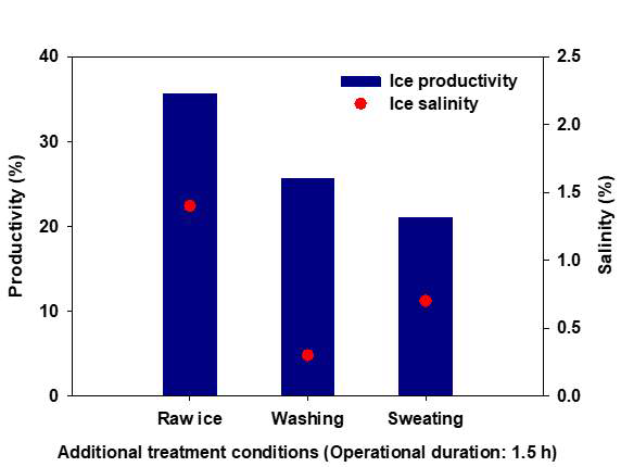 후처리 공정을 적용하지 않은 생산얼음(Raw ice) sweating 및 washing를 적용한 냉동해수담수화 공정의 생산율 및 얼음의 농도