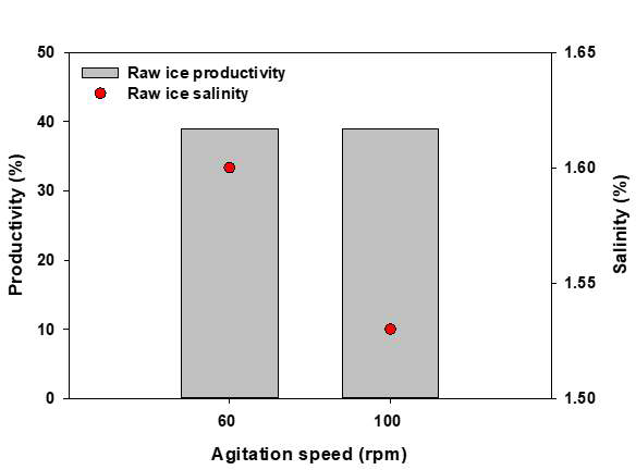 교반속도에 따른 생산 얼음의 염도 [운전시간: 100 min (60 rpm), 80 min (100 rpm)]
