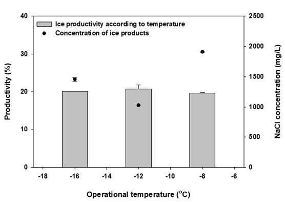 운전 온도에 따른 생산수의 NaCl 농도 변화(-16℃일 때 80 min, -12℃일 때 100 min, -8℃일 때 140 min 동안 운전, 담수화 된 최초 얼음 생산량에 대한 세정수 유입률은 50%로 적용)