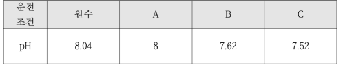 운전조건별 생산 담수의 pH