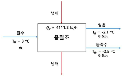 응결기 에너지 밸런스