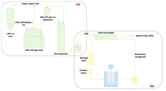 LNG 플랜트 연계 시 가능한 냉동해수담수화 공정 모식도