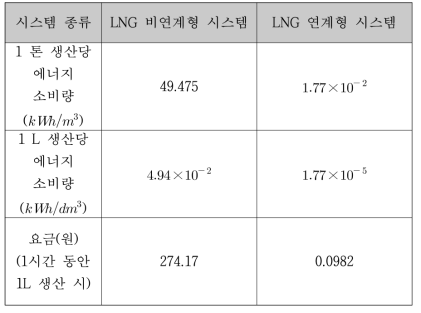 냉동해수담수화공정 요구 전력 및 비용