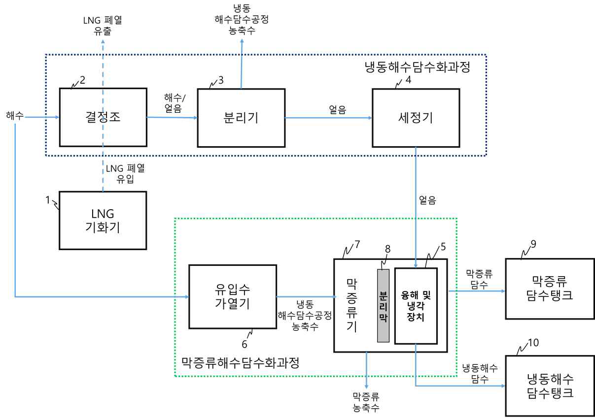 냉동 및 증류 하이브리드 해수담수화 시스템 공정 모식도 (특허등록)