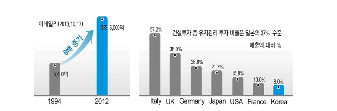 국내 건설유지관리 시장 현황