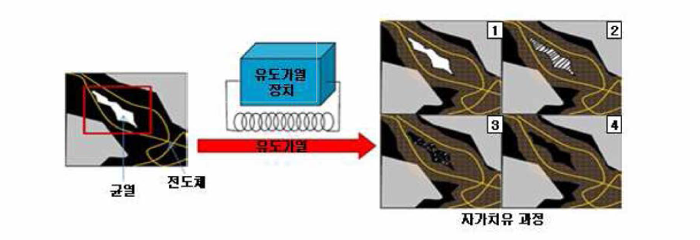 유도가열에 의한 자가 치유 개념