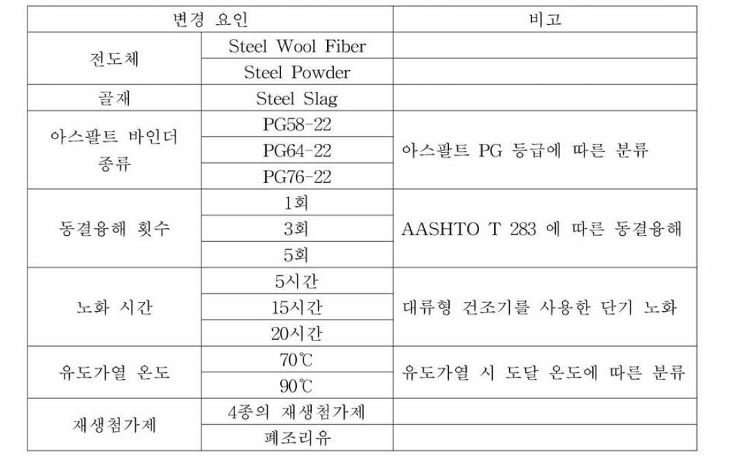 본 과제 시험 조건