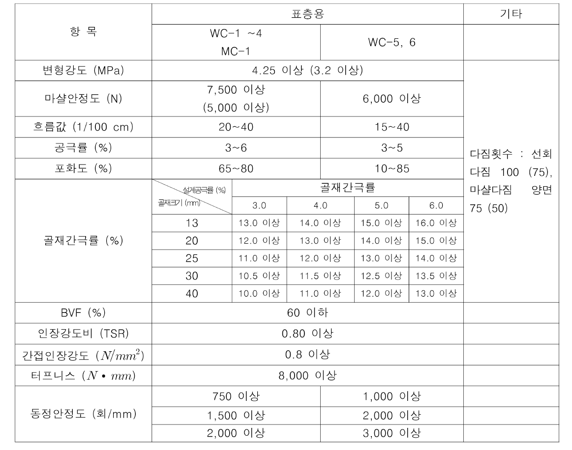 아스팔트 혼합물의 품질 기준