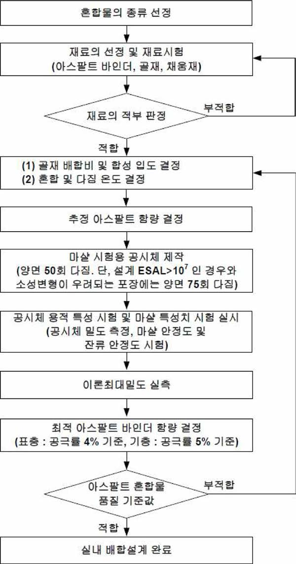 가열 아스팔트 혼합물의 배합설계 절차