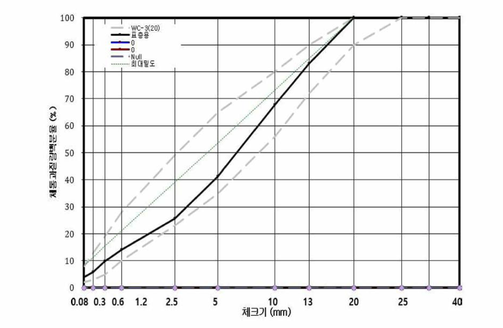 배합 설계 입도곡선