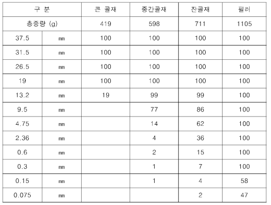 골재 입도 분포